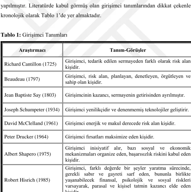 Tablo 1: Girişimci Tanımları 