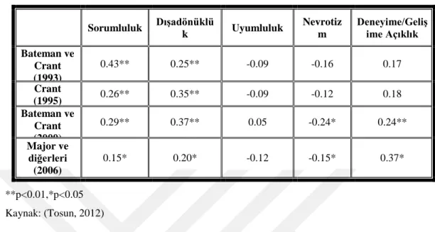 Tablo 5: Beş Faktör Kişilik Modeli Boyutları ile Proaktif Kişilik İlişkisi 