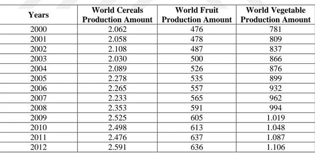 Table 1: The World Cereals, Fruit, Vegetable Production Amount (Million Tonnes)  Source: FAOSTAT, 2012