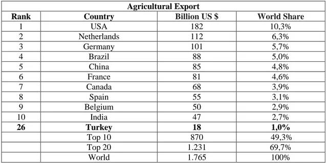 Table 2: The World Agricultural Goods and Products Export Value (Billion US $)  Source: WTO, 2016.