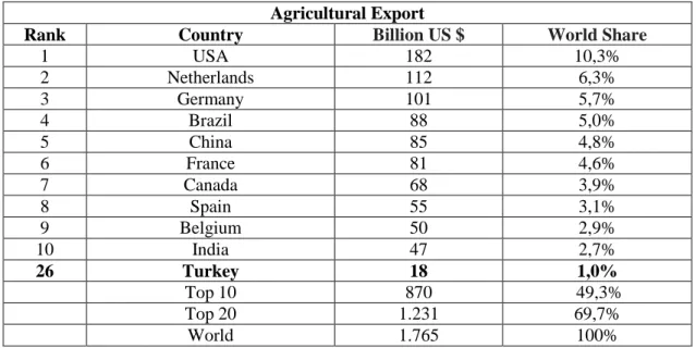 Table 2: The World Agricultural Goods and Products Export Value (Billion US $)  Source: WTO, 2016.