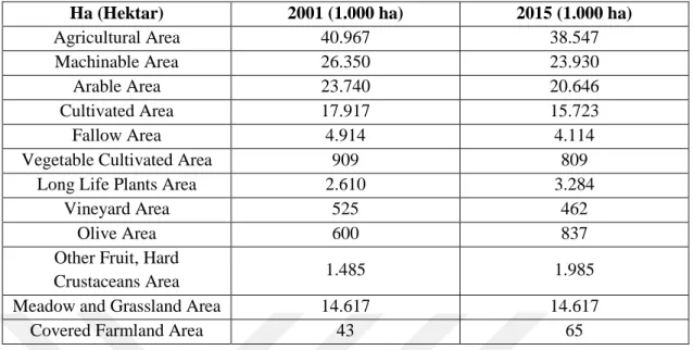 Table 8: The Agricultural Area are used in Turkey (Hectar)  Source: TURKSTAT, 2016. 