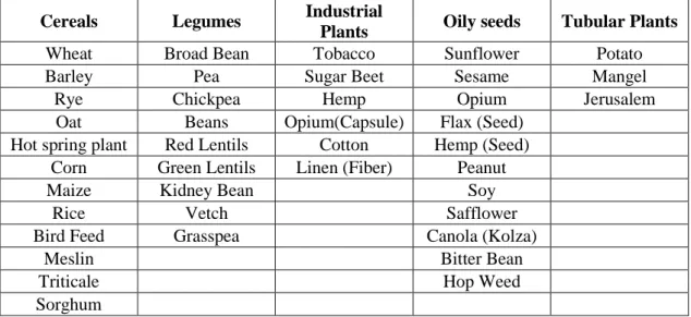 Table 11: The List of Grain and Plantation Products are grown in Turkey   Source: TURKSTAT, 2017