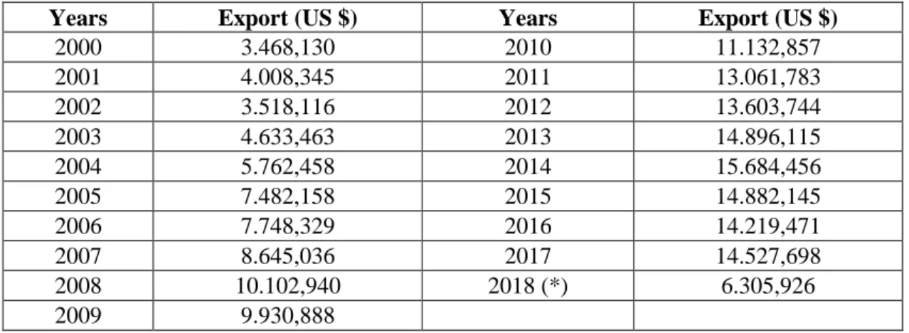 Table 14: The Export Value of Herbal Products in Turkey (1,000 US $)  Source: TIM - Data Set of Export, 2000-2018
