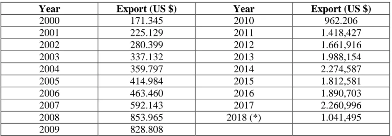 Figure  4  shows  the  Turkey's  2016  and  2017  years  live  animals  and  animal  products production value comparison