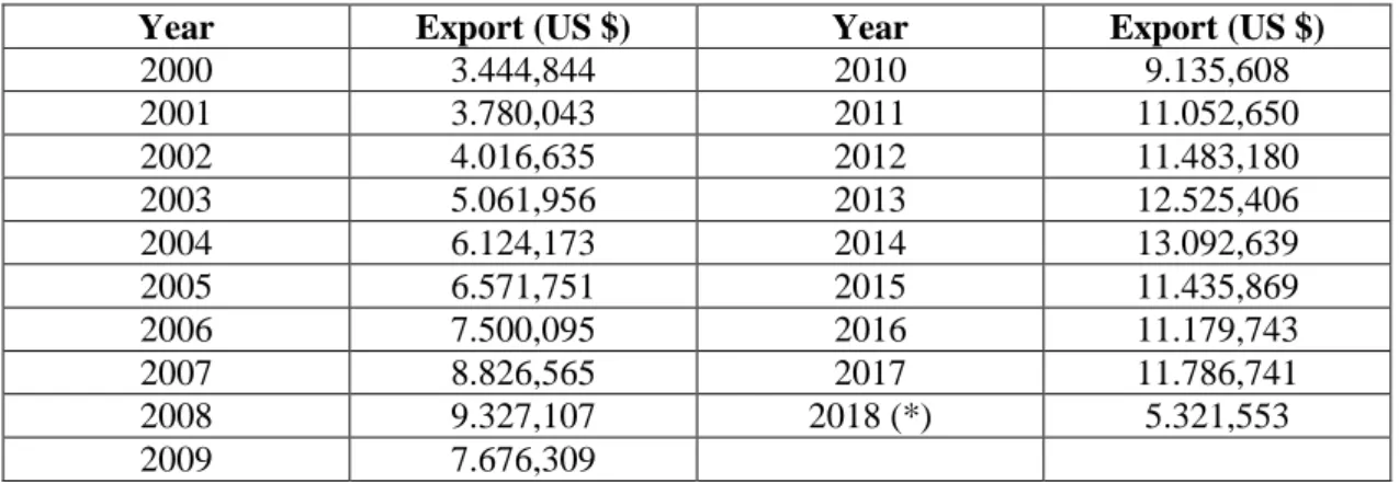 Table 19: The Export Value of Processed Products Sector Based on Agriculture in Turkey   (1.000 USD $) 