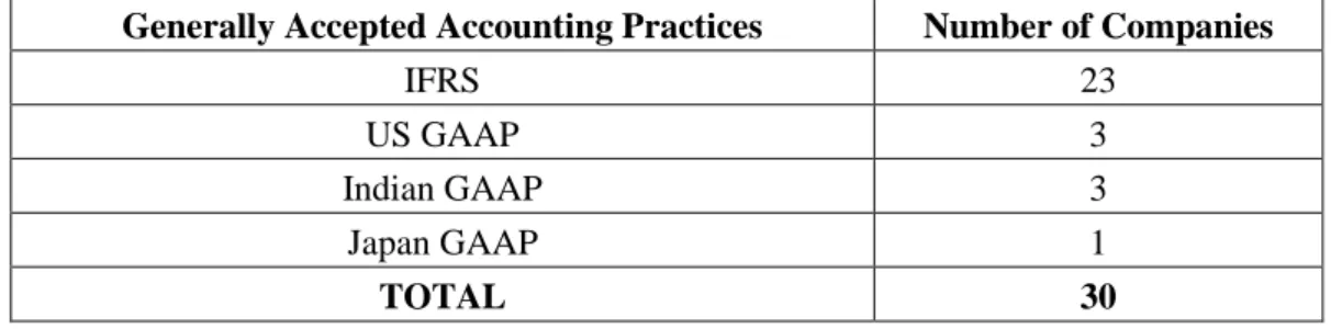 Table 4.1: Adoption of Different GAAP among Petroleum Companies 