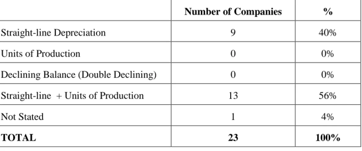 Table 4.14: Depreciation Methods Preferred by IFRS Petroleum Companies    
