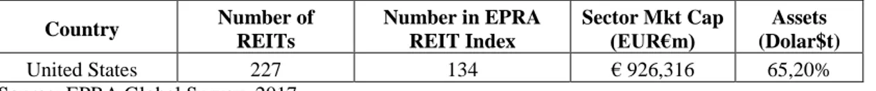Table  3  shows  that  134  of  the  US  REITs  are  included  in  the  EPRA  REIT  Index  and  sector  market  capitalization  is  EUR926.316,  this  is  the  65,20%  of  the  global REIT index