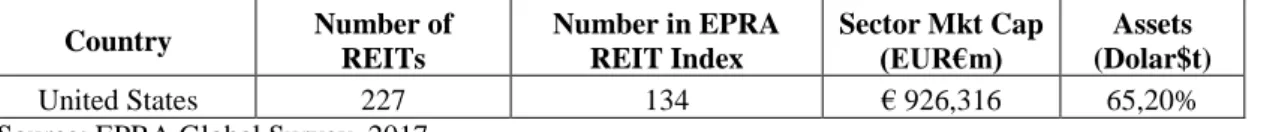 Table  3  shows  that  134  of  the  US  REITs  are  included  in  the  EPRA  REIT  Index  and  sector  market  capitalization  is  EUR926.316,  this  is  the  65,20%  of  the  global REIT index