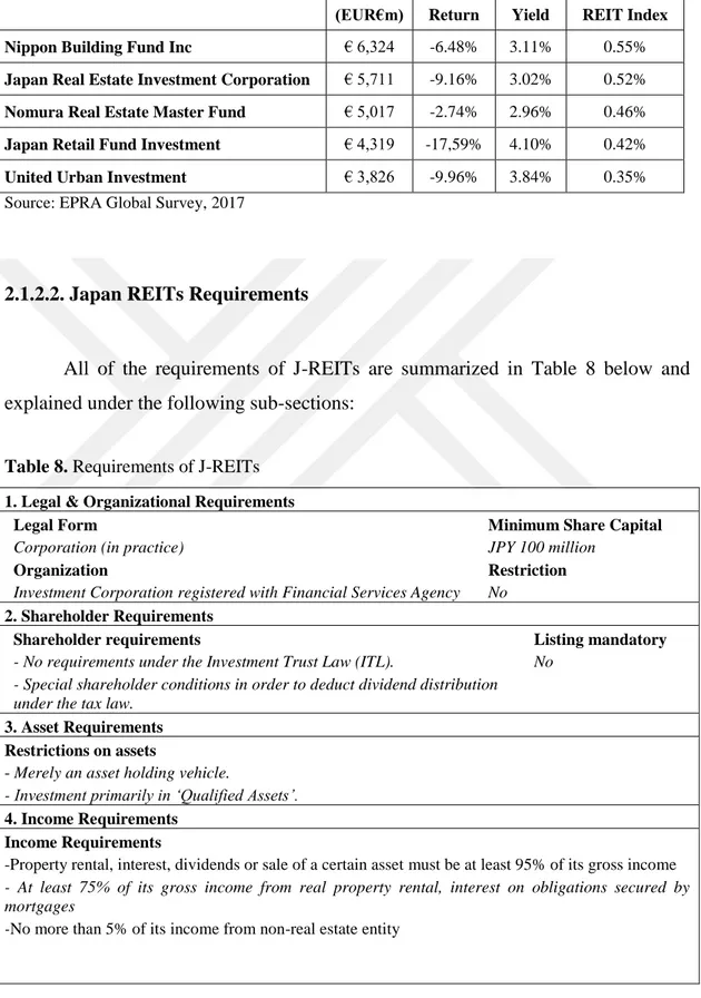 Table 8. Requirements of J-REITs 