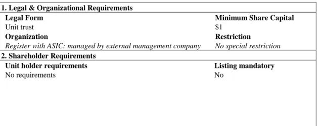 Table 11. Requirements of A-REITs 