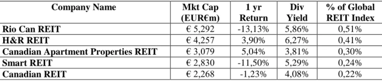 Table 13. Top Five C-REITs in Europe 