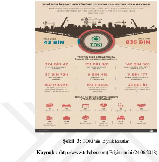 Şekil  3:  TOKİ 'nin 15 yılık İcraatları 