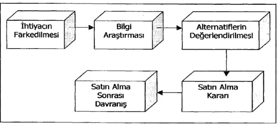 Şekil  6: Satın Alma Sürecinin Beş Aşamalı Modeli 