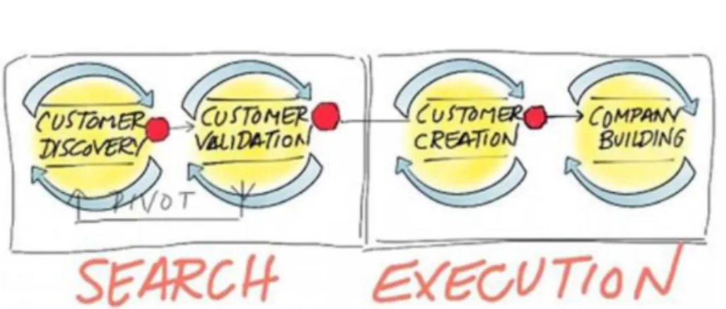 Şekil 14: Müşteri Geliştirme Modeli  (Blank ve Dorf, 2012) 