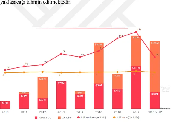 Şekil 21: Türkiye Erken Aşama Yatırımları  ( https://startups.watch/reports)