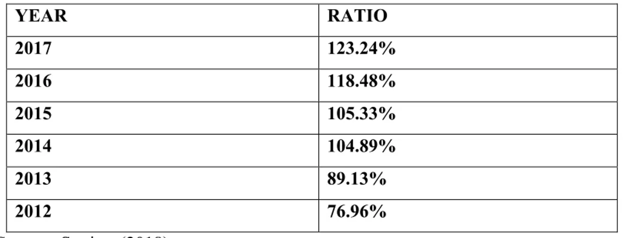 Table 1. Debt to GDP Ratio of the Gambia 