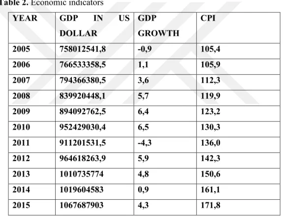 Table 2. Economic indicators 