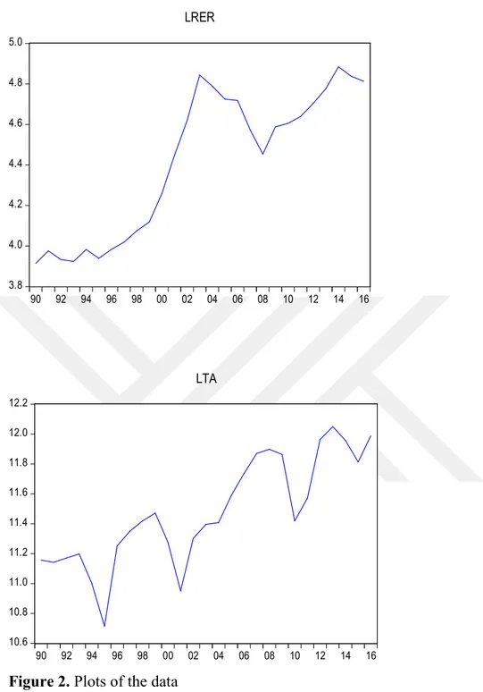 Figure 2. Plots of the data  