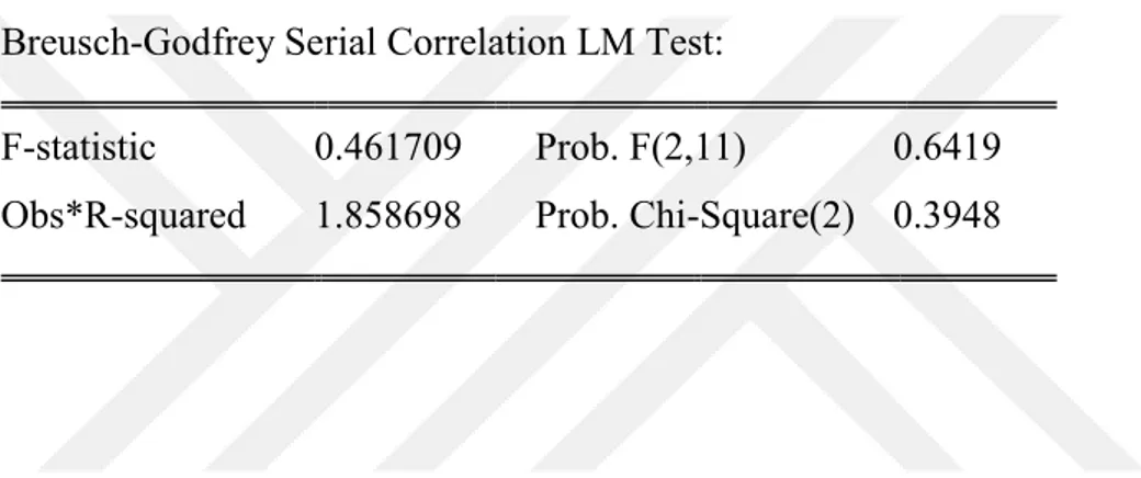 Table 8. Autocorrelation test 