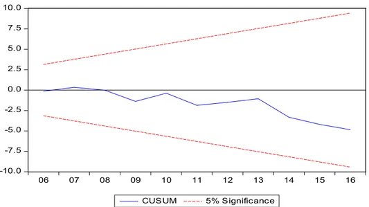 Figure 5: Cumulative sum test (CUSUM) 