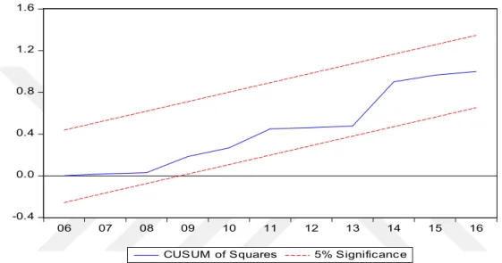 Figure 6: Cumulative sum of squares test 