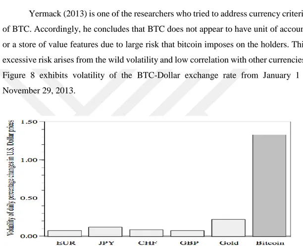Figure 8: Volatility of Bitcoin and Other Major Currencies  Source: Yermack (2013:12) 