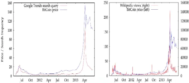 Figure 11 shows the evolution of bitcoin price and search queries conducted  via Wikipeadi and Google