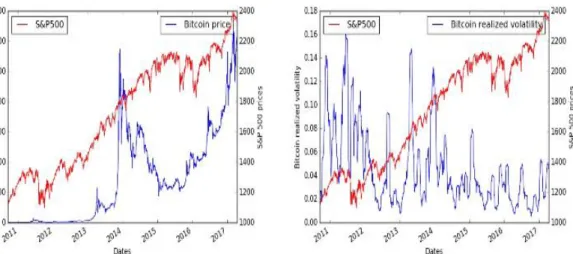 Figure 12: S&amp;P-500 vs Bitcoin Price and Volatility  Source: Cesar and Estrada (2017: 9) 