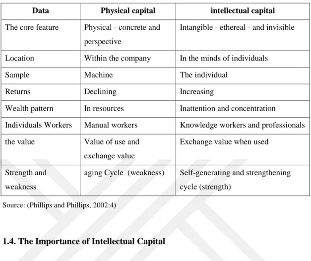 Table 1.1: Differences between physical and intellectual capital  