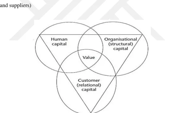 Figure 1.1: The Main Components of Intellectual Capital   Source: (Wall et al., 2003)  