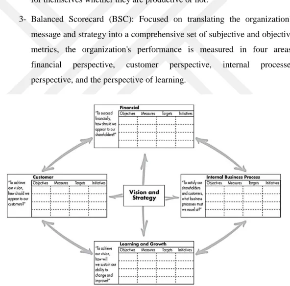 Figure 1.2: Sample of the Balanced Scorecard (BSC)   Sours: R. Kaplan and Norton, (1996:76)  