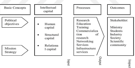 Figure 1.3: Model of intellectual capital reporting at universities   Source: Brătianu, C, (2009)  