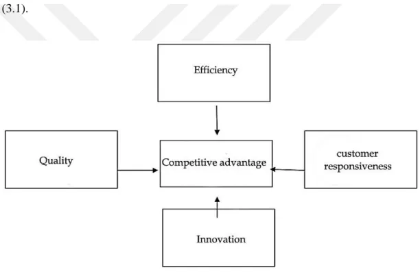 Figure 2.1: Competitive advantage building factors   Sours: Hill and Jones, (1989: 113)  