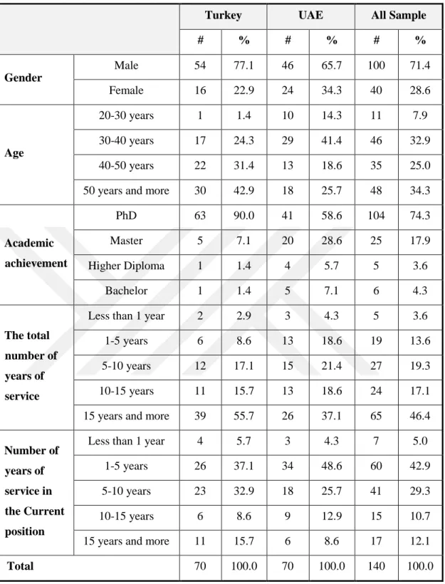 Table 4.1: Distribution of the sample study according to the demographic data. 