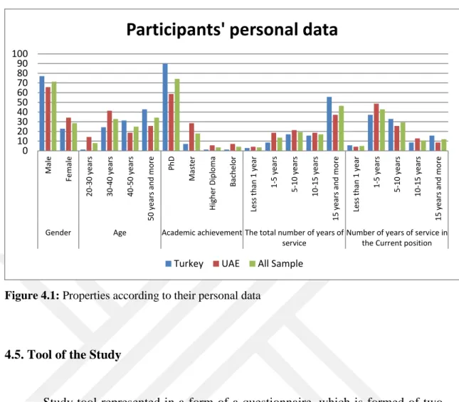 Figure 4.1: Properties according to their personal data 