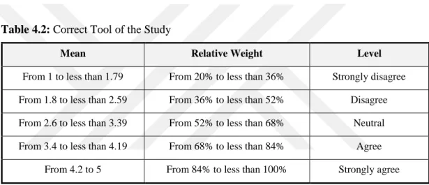 Table 4.2: Correct Tool of the Study 