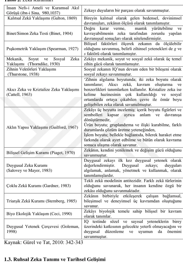 Tablo 2: Zekâ Kuramları 