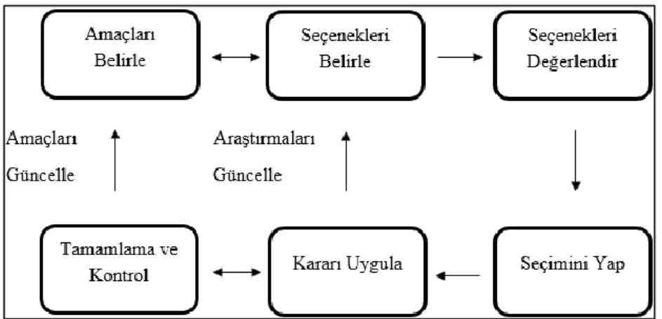 ġekil 2: Altı AĢamalı Karar Verme Süreci  Kaynak: (Harrison, 1995: 39) 