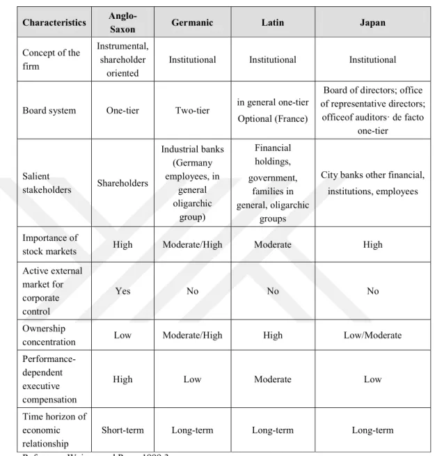 Table 2.3: Taxonomy of Systems of Corporate Governance 