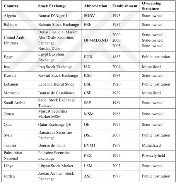 Table 2.5 Overview of Middle East and North Africa Stock Exchanges 