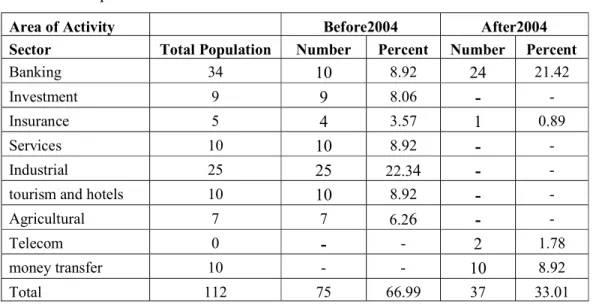 Table 3.1: Population of the Research 