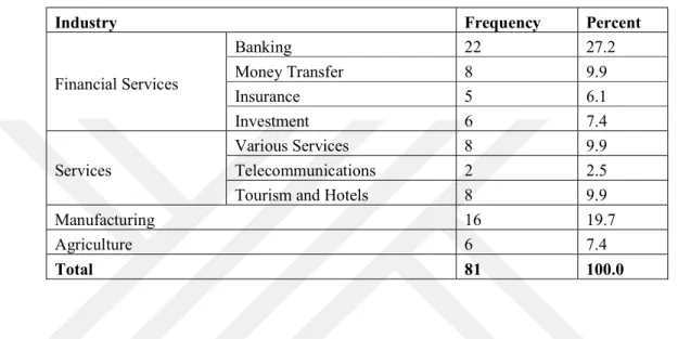 Table 3.2: Research Sample according to Area of Activity 