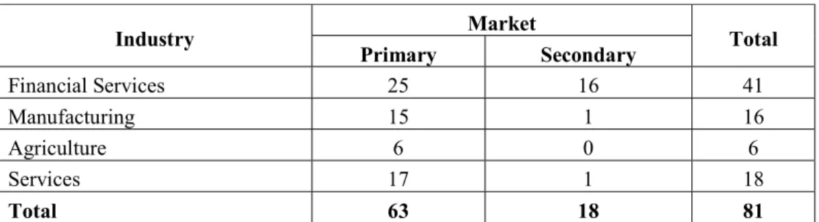 Table 3.3Market and Industry Cross tabulation 