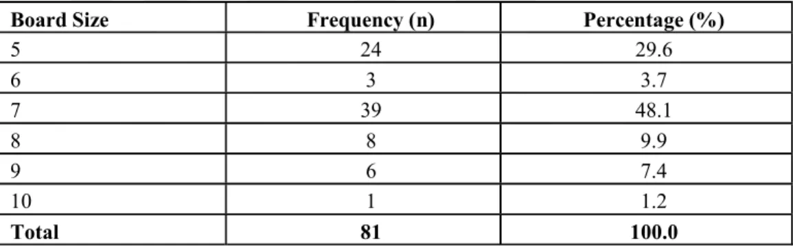 Table 3.5:Board Sizes of the Companies within The Sample 