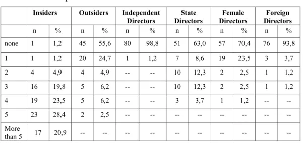 Table 3.7: Descriptive Statistics of Board Members 