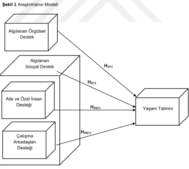 Şekil 1 Araştırmanın Modeli 