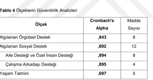 Tablo 4  Ölçeklerin Güvenilirlik Analizleri 