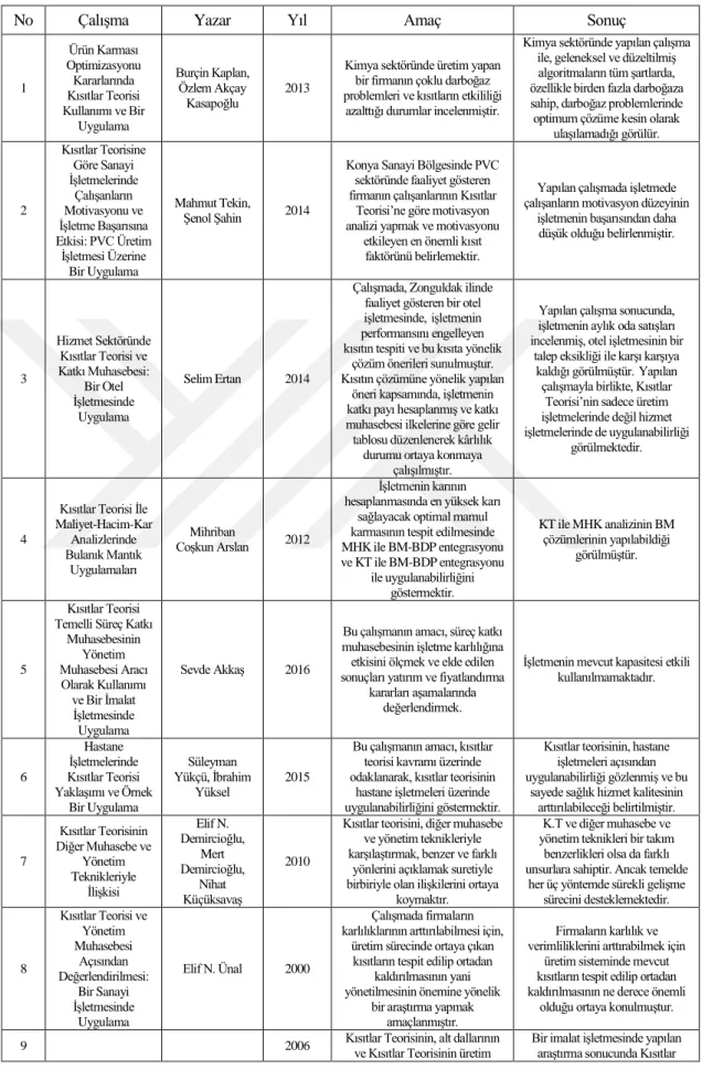 Tablo 5: Kısıtlar Teorisi Literatür Tablosu 